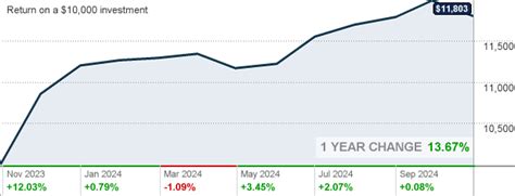 Invesco High Yield Municipal Fund Class R5 (ACTNX) .